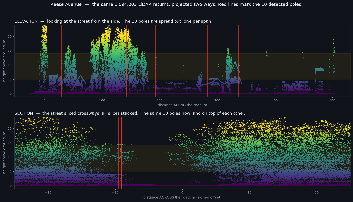 Reese Avenue, 1.09 million LiDAR returns plotted as an elevation along the whole street and as a section across it